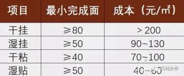 石材外墙的四种安装方式：干挂、干贴、湿挂、湿贴(图2)