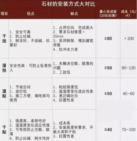 石材外墙的四种安装方式：干挂、干贴、湿挂、湿贴(图3)